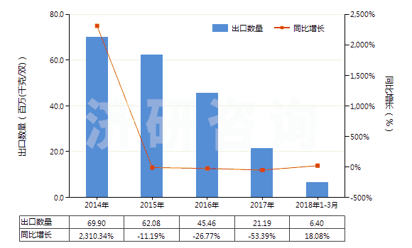 2014-2018年3月中國橡膠、塑料等制外底、其他皮革制鞋面的鞋靴(HS64051010)出口量及增速統(tǒng)計
